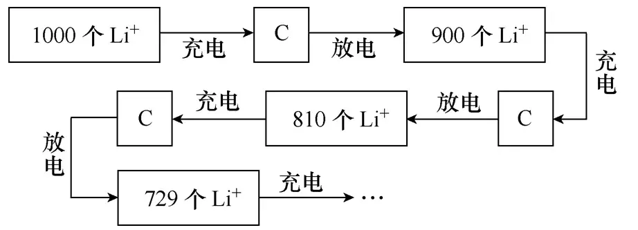 學(xué)術(shù)簡(jiǎn)報(bào)｜基于庫侖效率的退役鋰離子動(dòng)力電池儲(chǔ)能梯次利用篩選